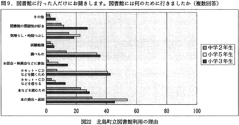 北島町の読書調査