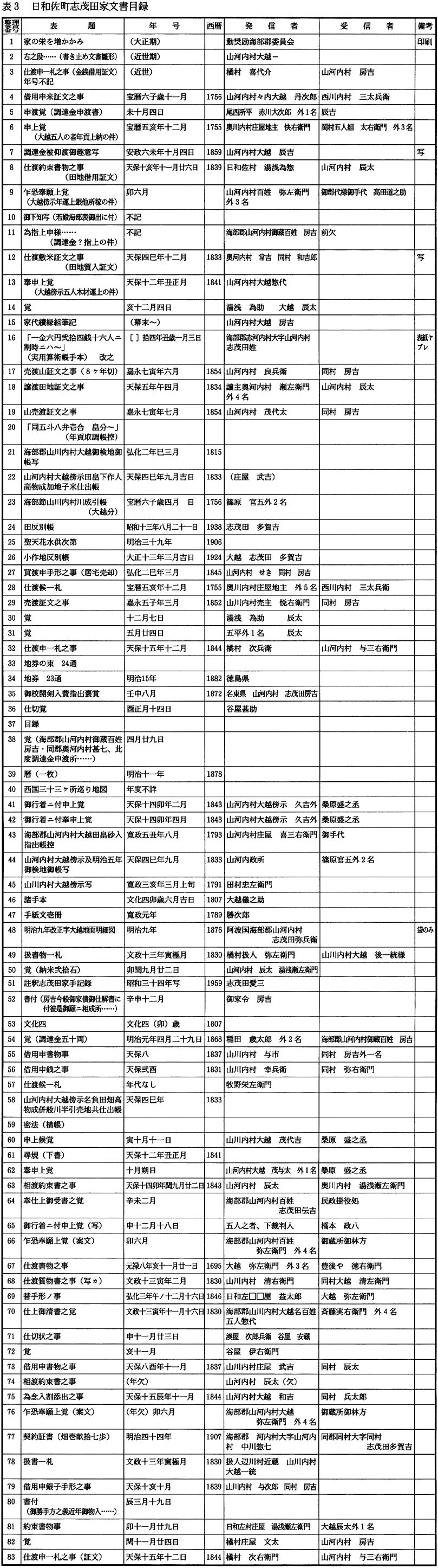 日和佐町の古文書調査