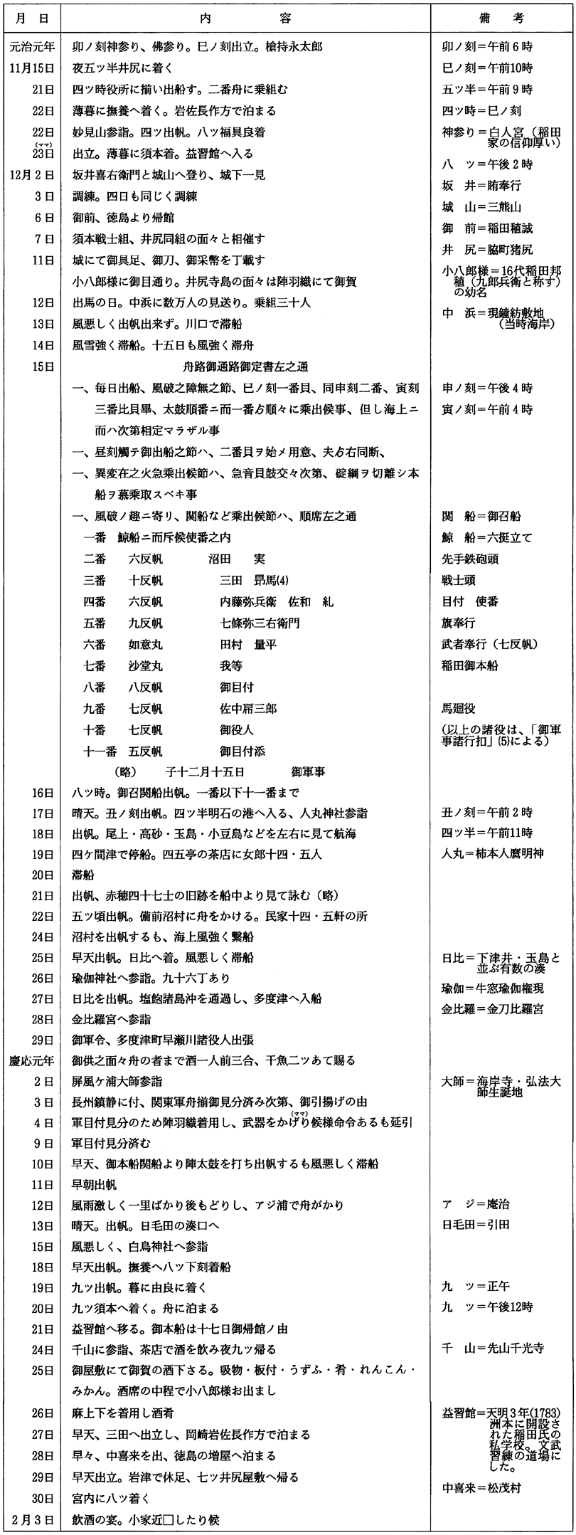 元治元年「長州海陸日用記」（緒方家文書）の紹介